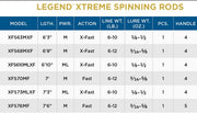 ST. CROIX LEGEND XTREME SPINNING ROD