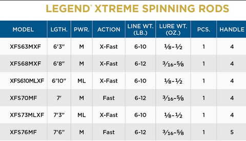 ST. CROIX LEGEND XTREME SPINNING ROD